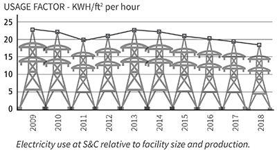 Consumo de electricidad